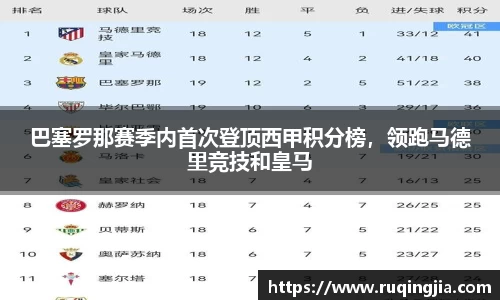 巴塞罗那赛季内首次登顶西甲积分榜，领跑马德里竞技和皇马